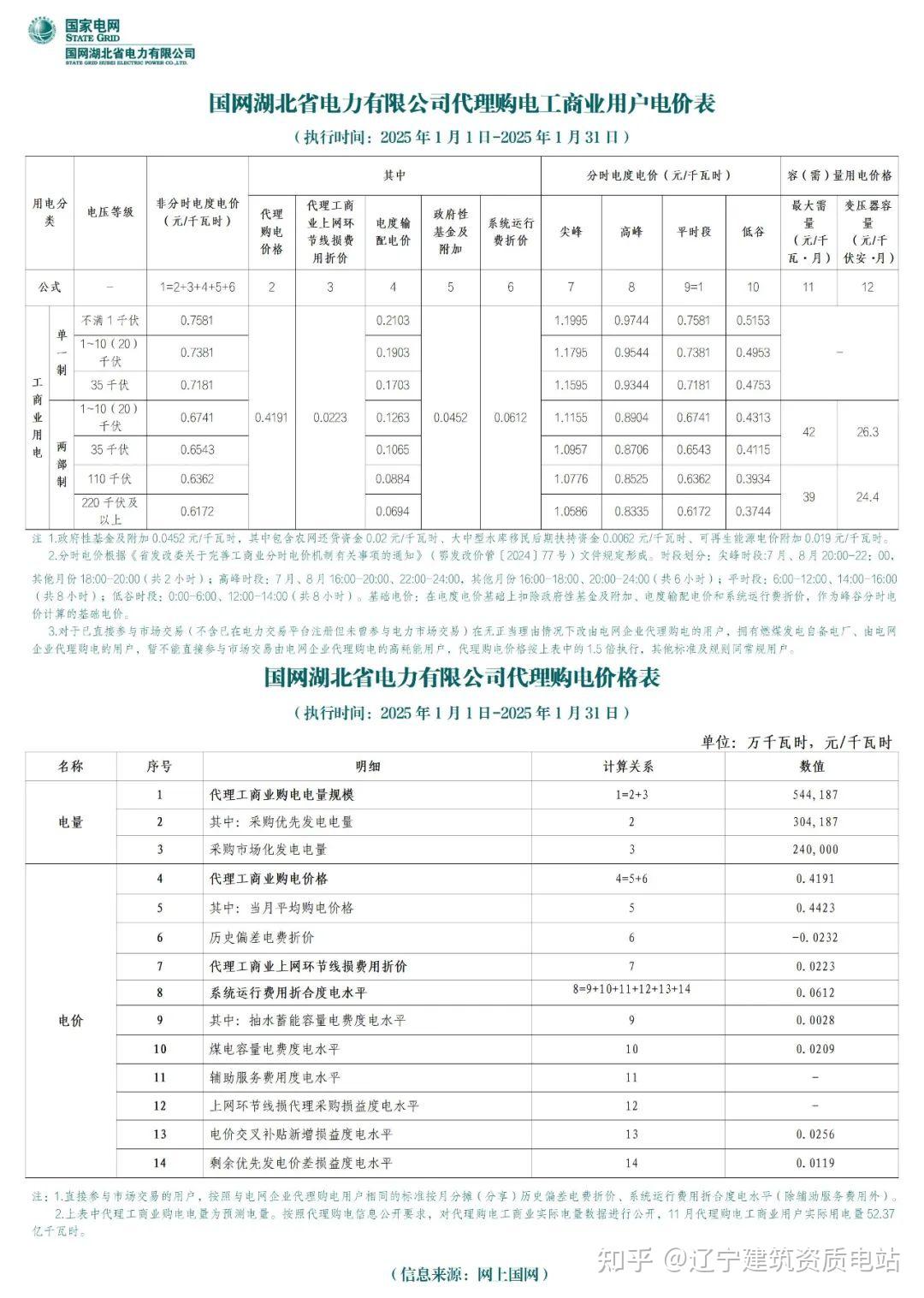 辽宁售电节能 l 全国各地2025年1月电网企业代理购电价格公布!