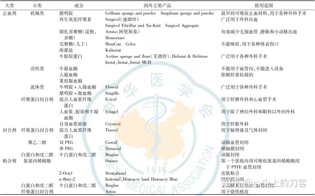心脏大血管外科止血材料、药物及血液制品应用专家共识 - 知乎