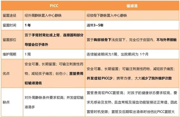 picc管和输液港该怎么护理