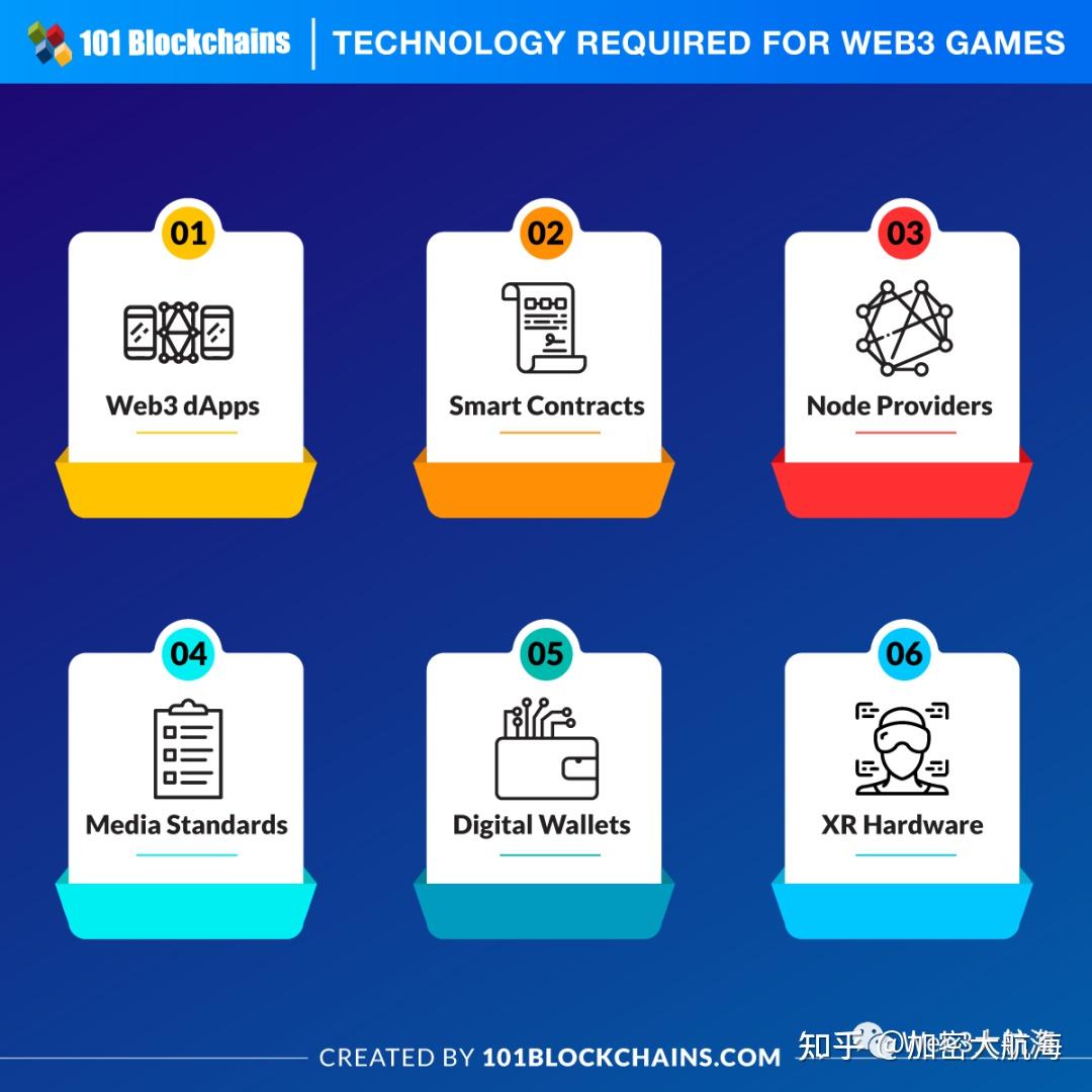 什么是Web3 游戏？ - 知乎