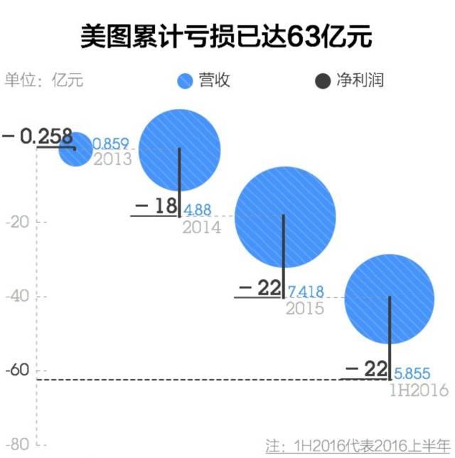 亏损63亿的美图公司上市啦总市值竟然360亿
