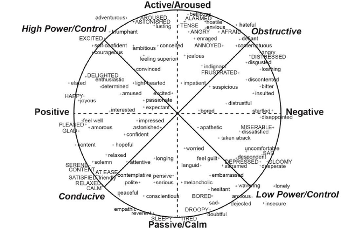 理论整理-Plutchik’s Wheel of Emotions（普拉奇克情绪轮盘）入门概述 - 知乎