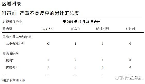 如何掌握研发期间安全性更新报告（DSUR）的撰写要求 - 知乎