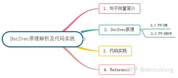 Doc2vec原理解析及代码实践 - 知乎