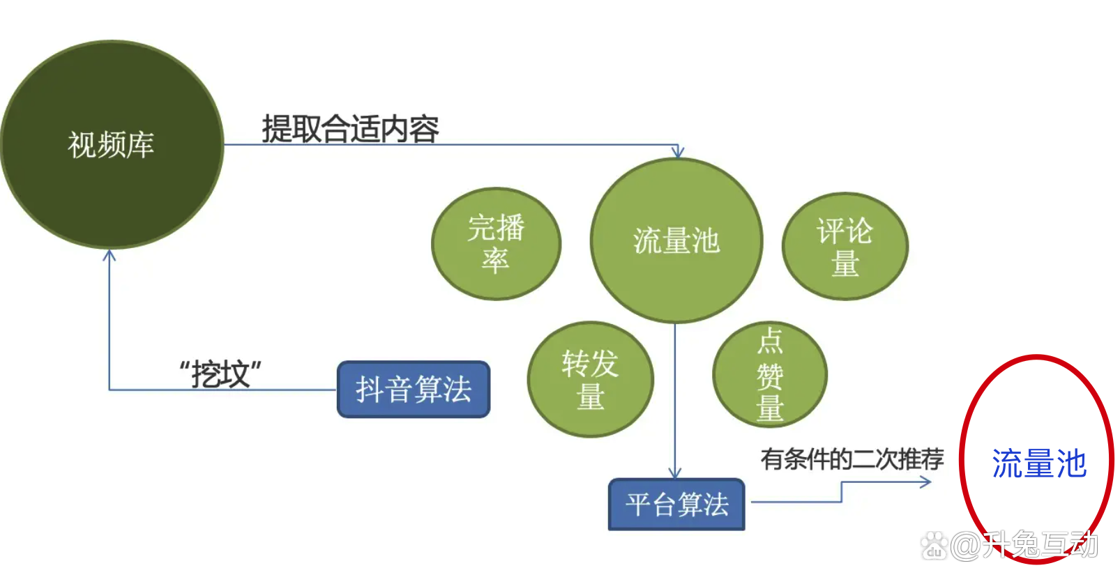 抖音视频算法推荐机制或逻辑规则公式是怎样的?厉害是有原因的!