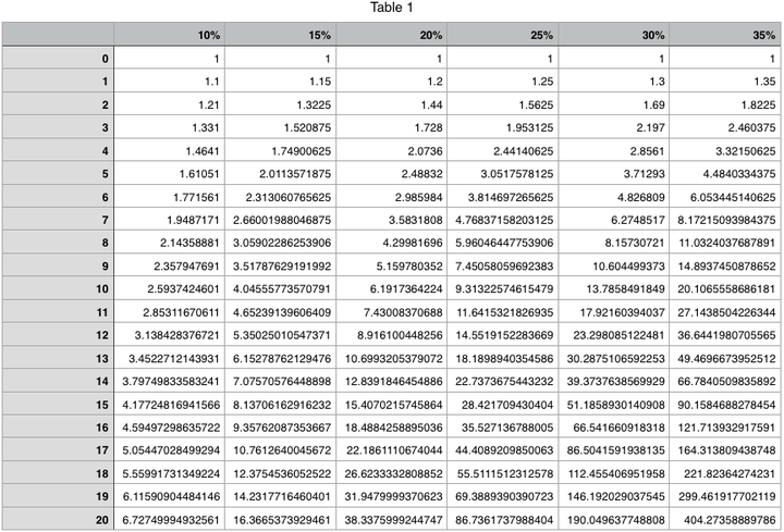 用numbers制作复利表格的一个实例 - 知乎