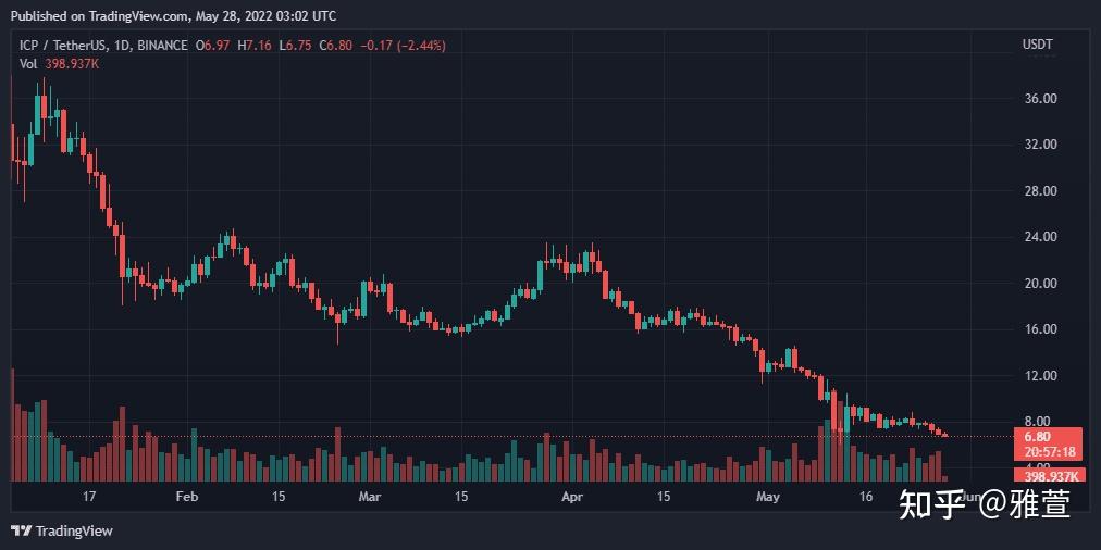 比特幣以太坊互聯網計算機幣和filecoin每日價格分析–5月28日綜述