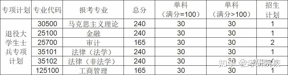 一,2021年廣東財經大學研究生分數線