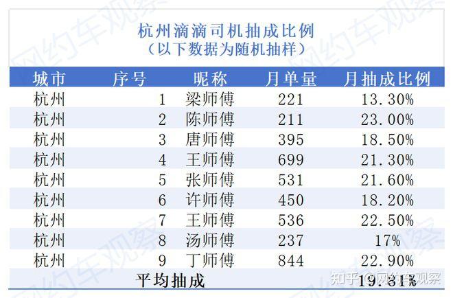 滴滴抽成究竟抽多少？我们做了一个调查，结果有点意外！ - 知乎