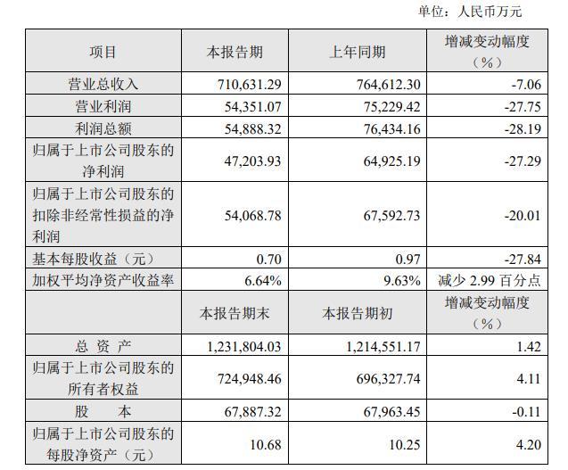 V观财报｜上海家化：2022年净利同比降27 29 知乎