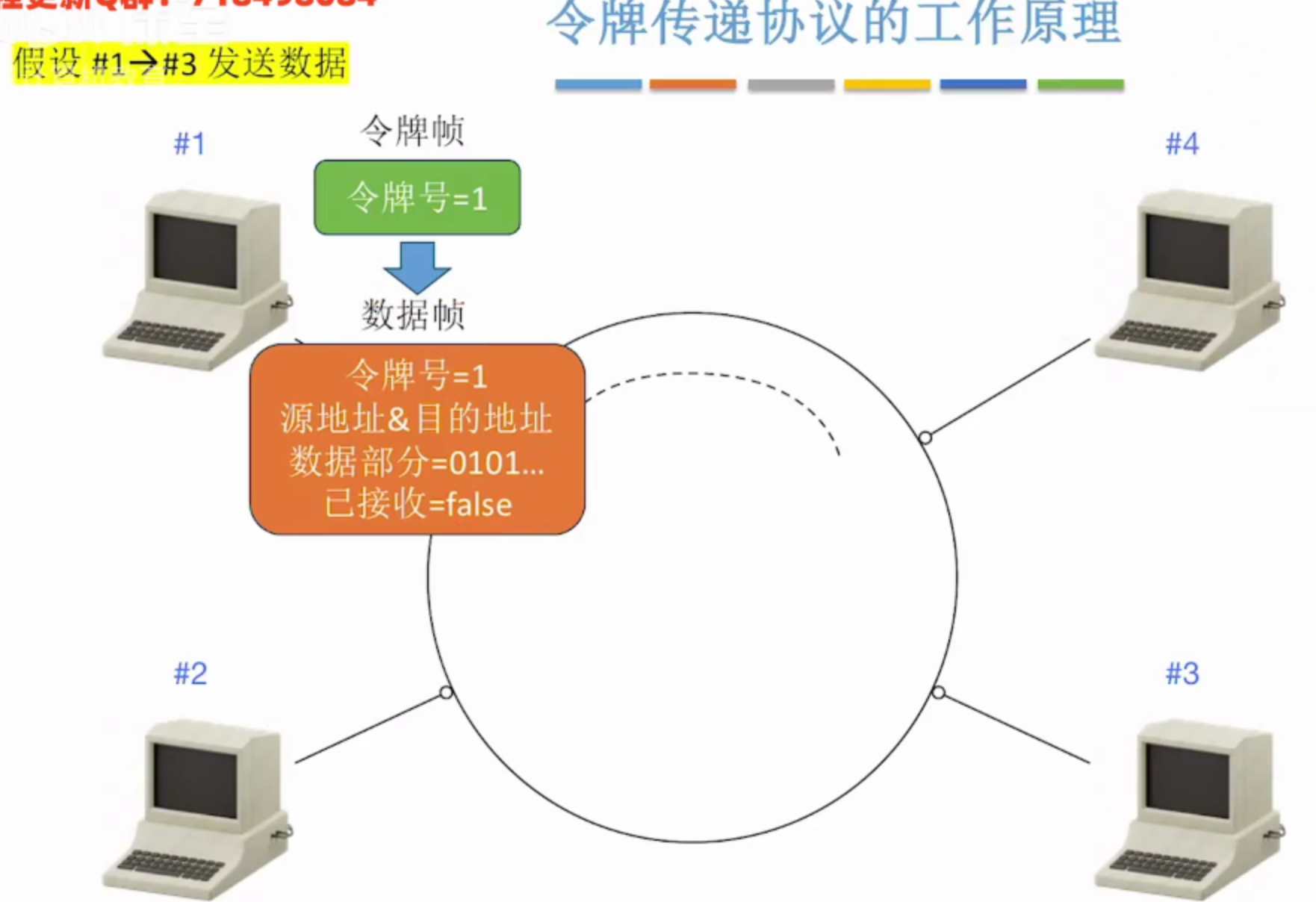 计网 第 3 章 数据链路层 13轮询访问、令牌传递协议 - 知乎