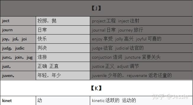 常见词汇词根词缀汇总，你的专属单词说明书 —迅速理解8000-15000单词不费劲 - 知乎