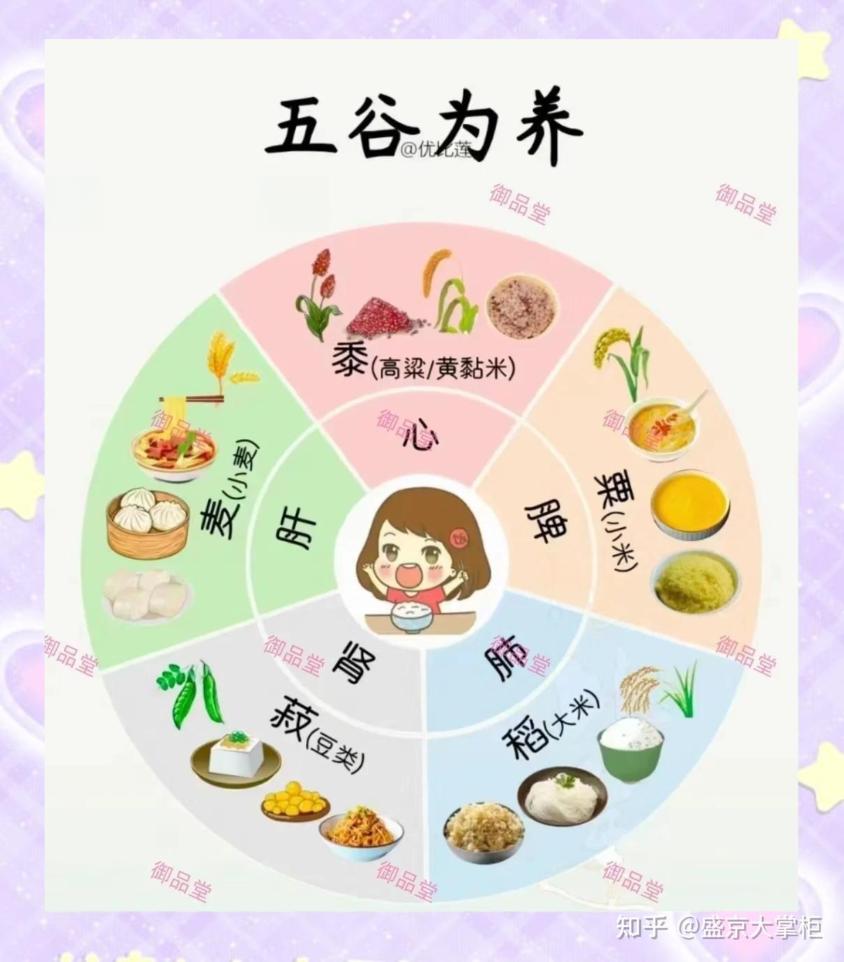 “五谷为养，五果为助，五畜为益，五菜为充”，解读《黄帝内经》的“五谷为养” - 知乎