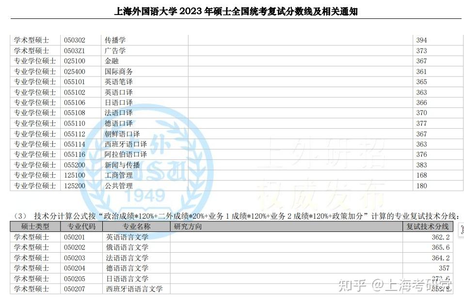 2023年上外考研复试分数线、复试安排 - 知乎