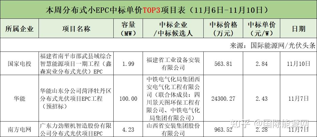 該項目第一中標候選人為中國電建集團江西省水電工程局有限公司,投標