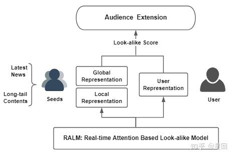 RALM: 实时 look-alike 算法在推荐系统中的应用 - 知乎