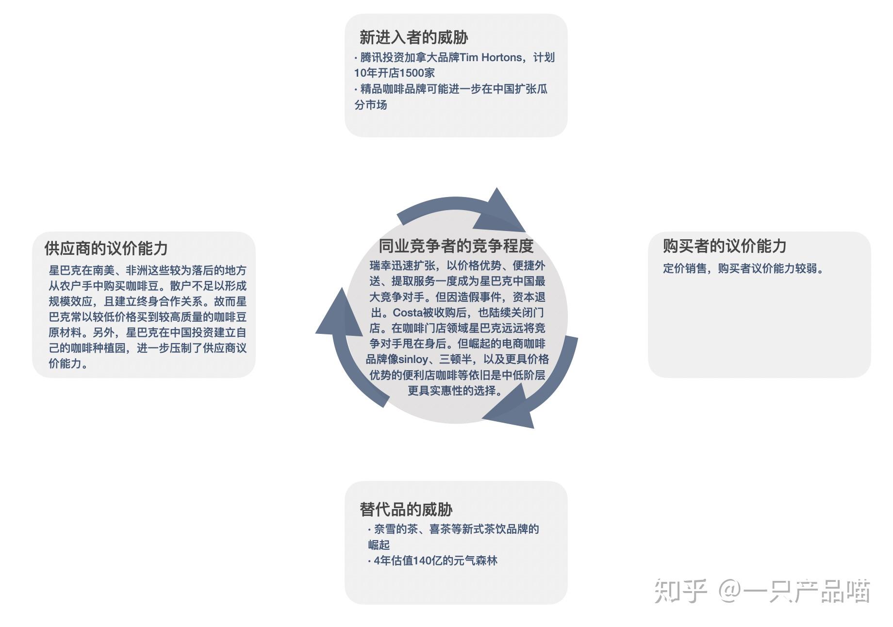 如何进行行业背景分析:星巴克中国 - 知乎