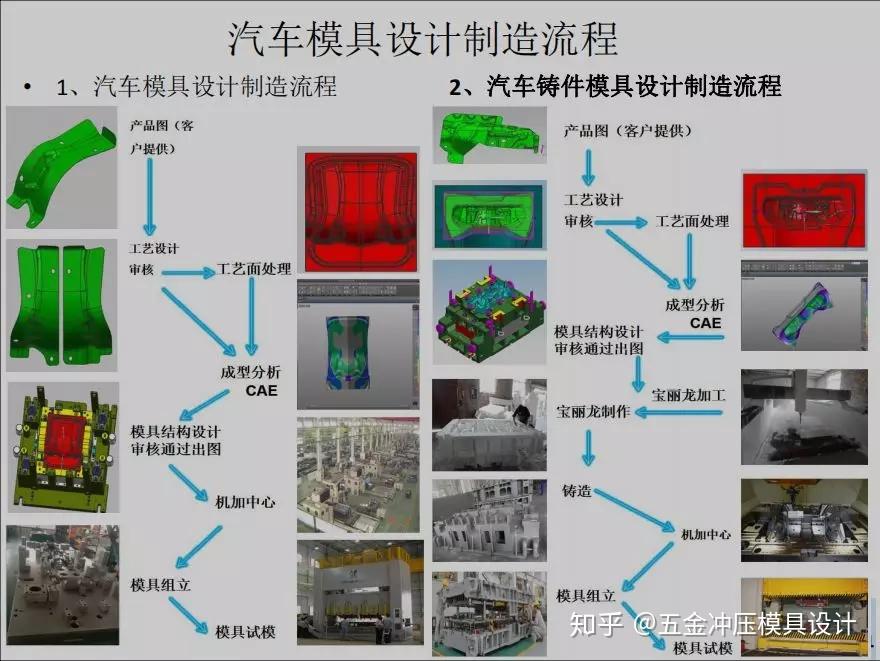 盤點汽車模具設計製造整個流程目前你的在那個階段呢