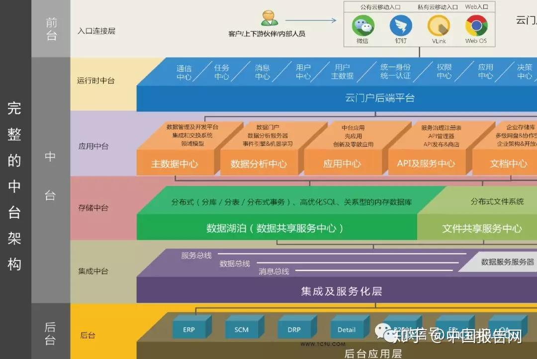 繼bat小米美團滴滴後京東中臺組織架構也來了大公司們都在使用的中臺