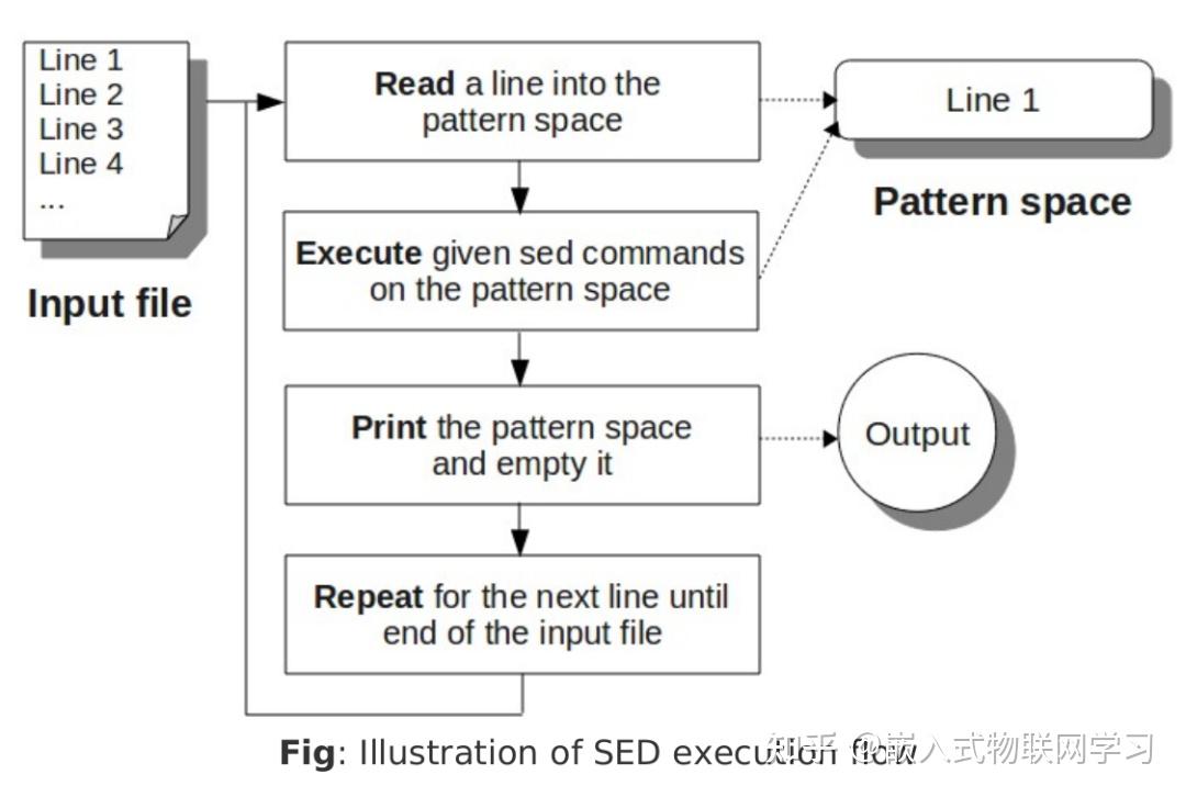 让效率倍增的 Linux 文本处理神器：Sed 知乎