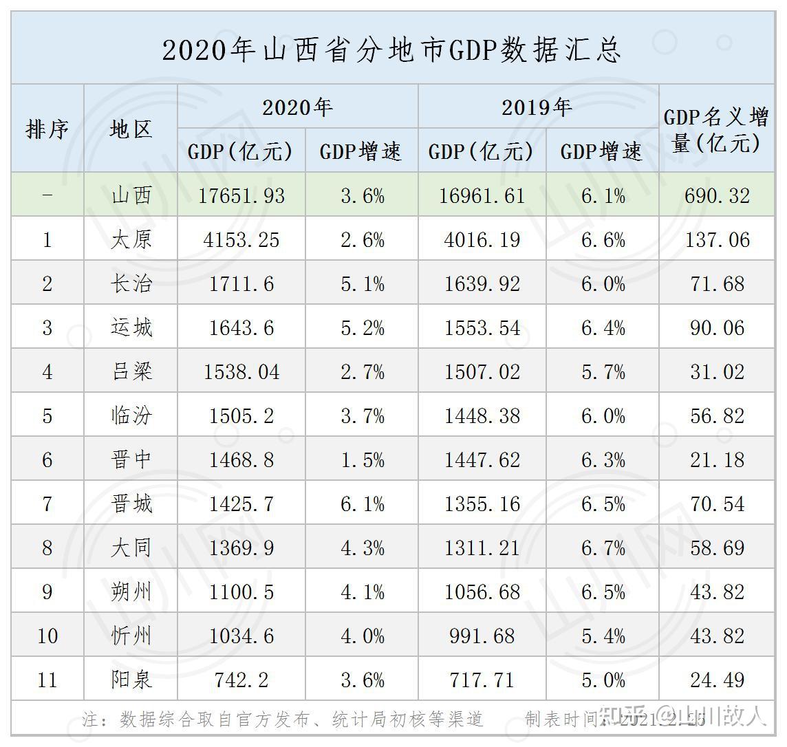 2020年山西省分地市gdp解析山青水明锦绣地三晋自然好风光