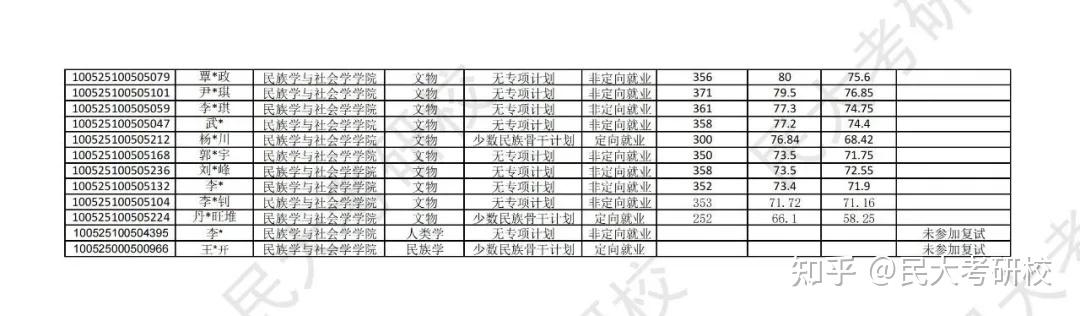 更新！民大25考研复试成绩公示第二波！ - 知乎
