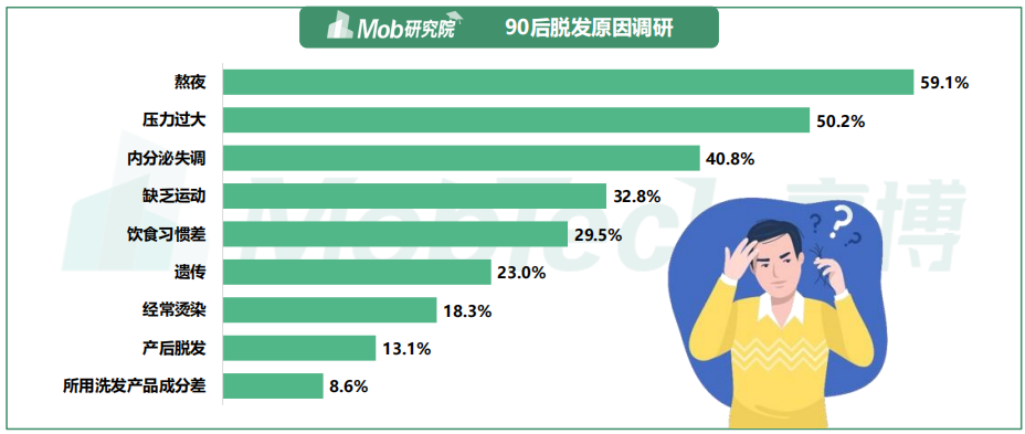 1%升至39.3,超越占比37.9%的80后,成为脱发人群的主力,脱发现象