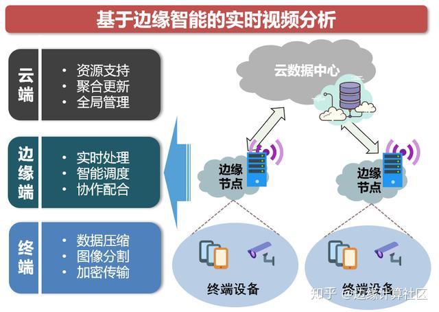 万物赋能：边缘计算与人工智能交融使能 知乎