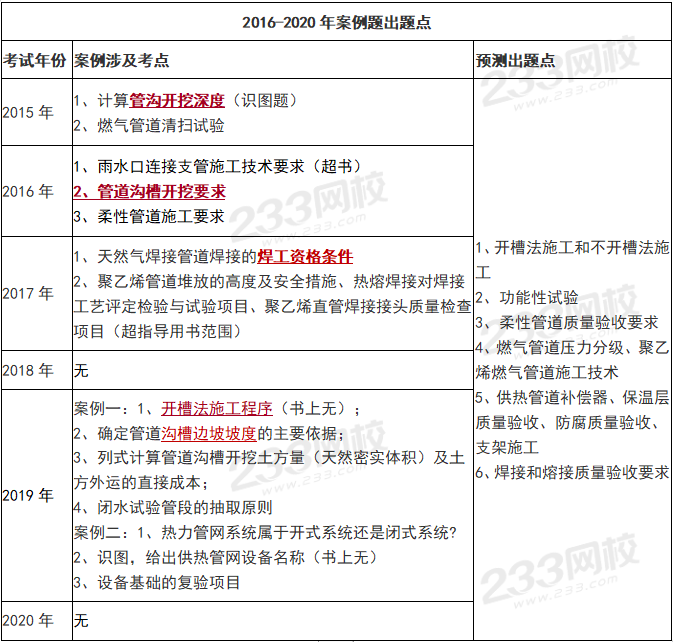 直擊考場二建市政真題考點2021年預測考點合集