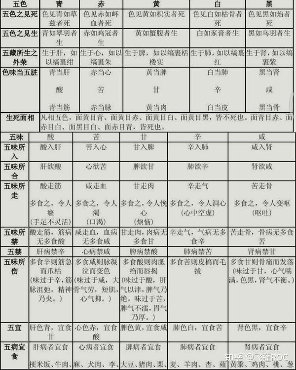 五脏与五季、五行、五色、五味、五官、五情的关系 - 知乎