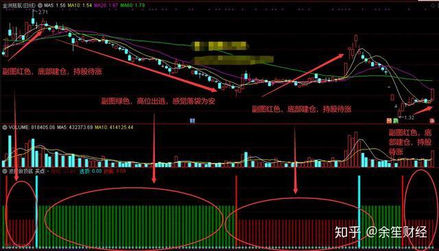 通达信指标做顶底副图底部建仓高位逃顶必备