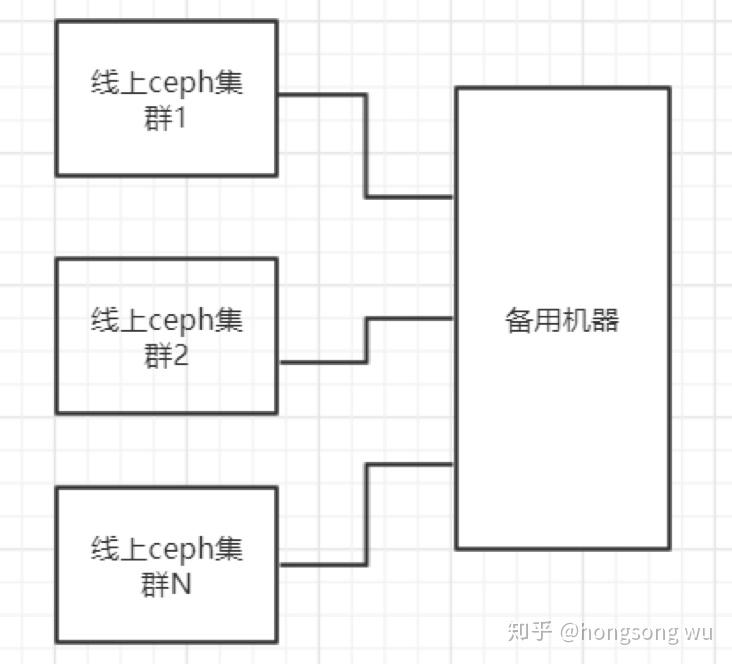 Ceph中一种恢复优化的方法 - 知乎