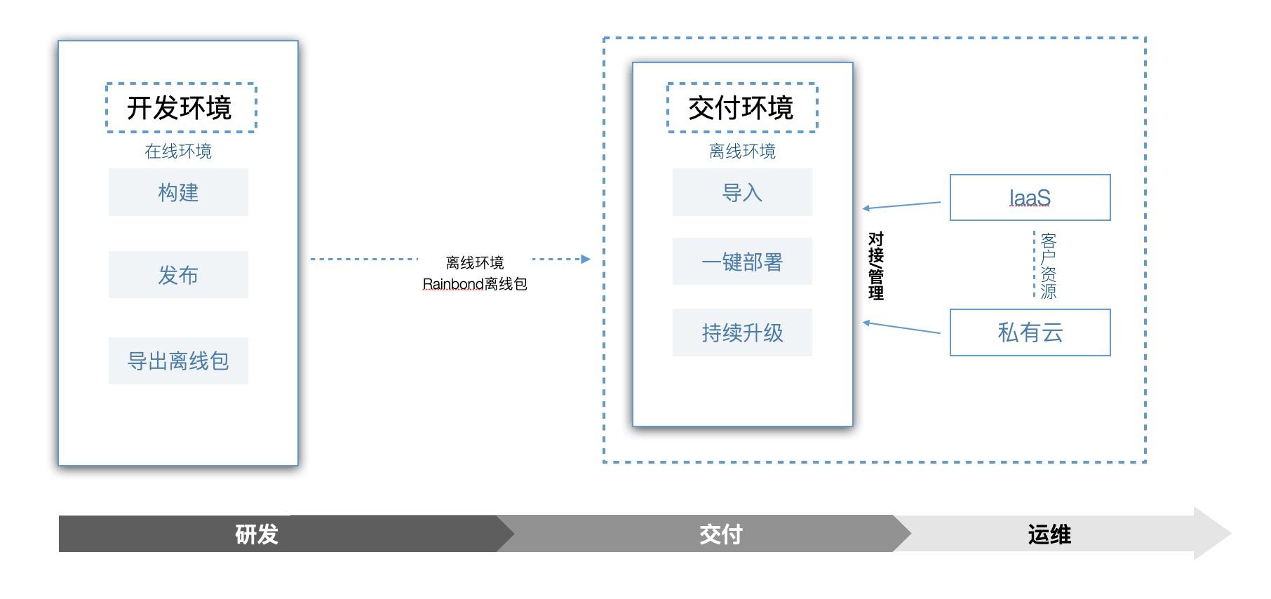 云原生赋能传统行业软件离线交付