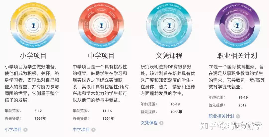 一篇彻底读懂IB学制 - 知乎