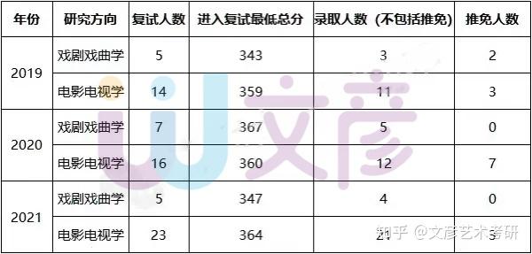 南京師範大學戲劇與影視學考研備考攻略藝術考研高校系列十九