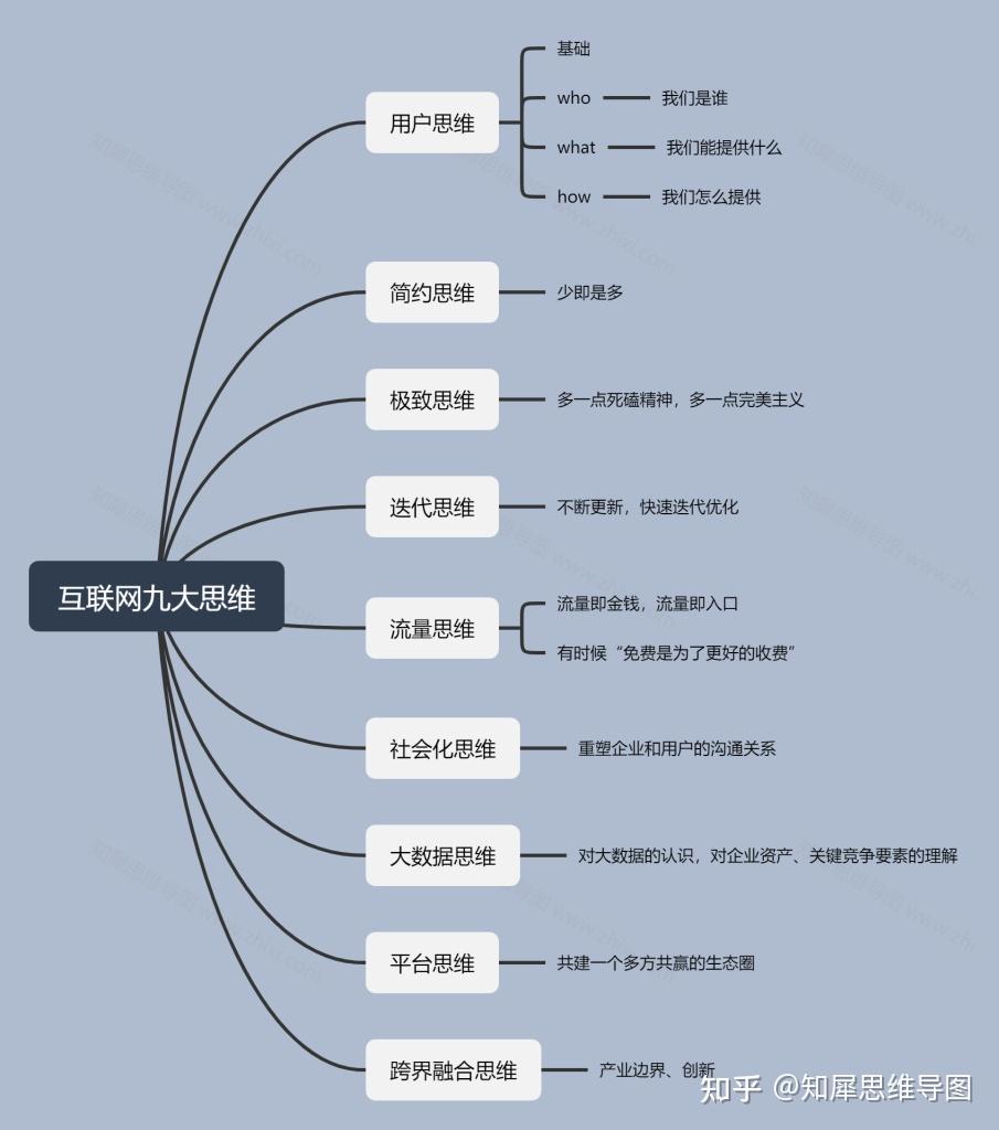 通过思维导图我们能够了解到互联网九大思维导图主要是:互联网九大