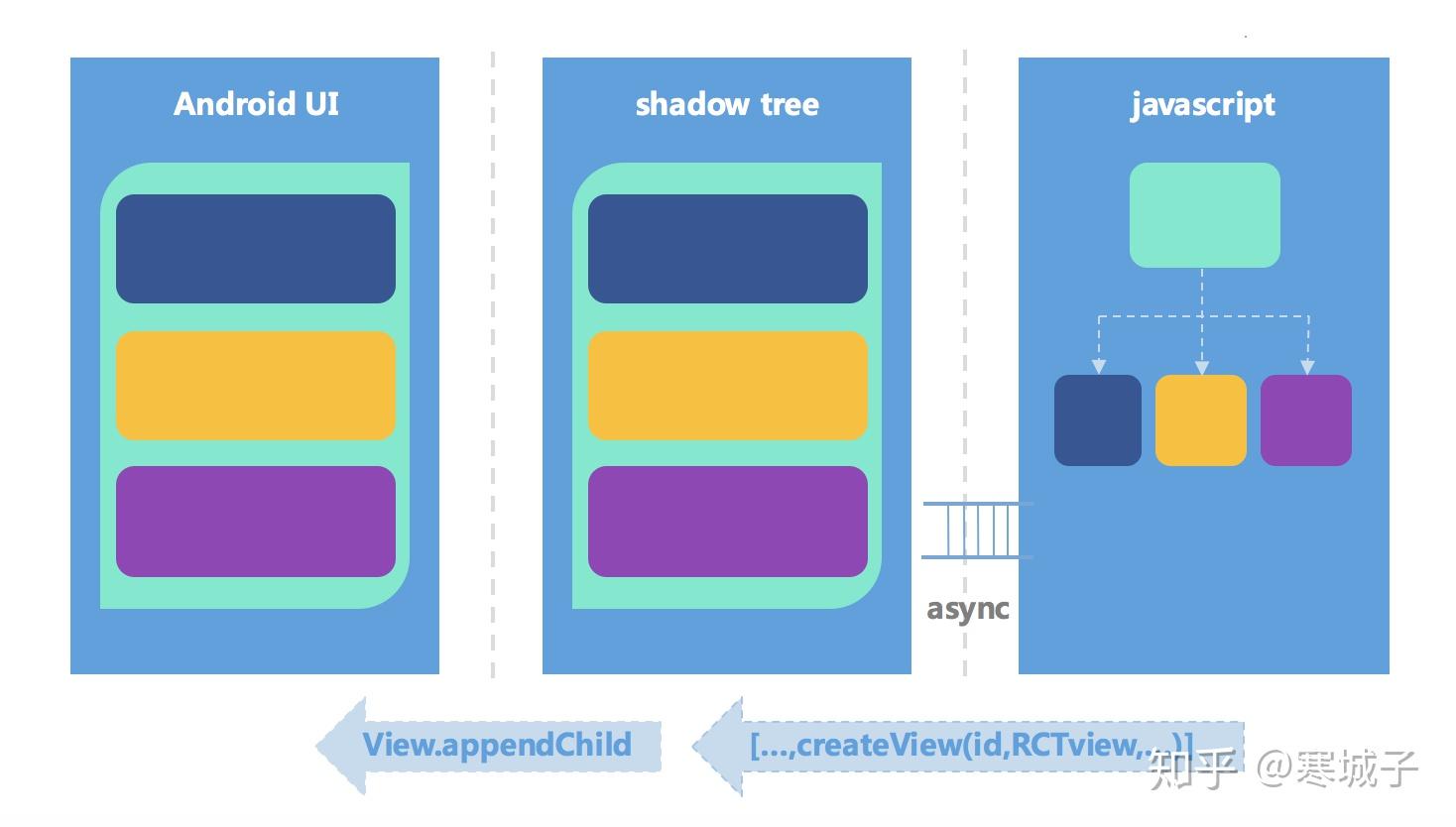 JS核心理论之《React Native原理浅析》 知乎