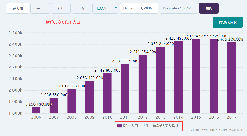 22年我没查到具体数据),朝鲜的男女人口还挺均衡的,女性比男性稍微多