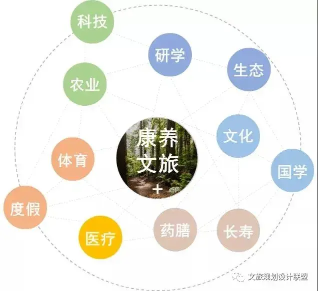 纲要》的有力支持,康养文旅项目迎来重大发展机遇期,完善文旅康养体系