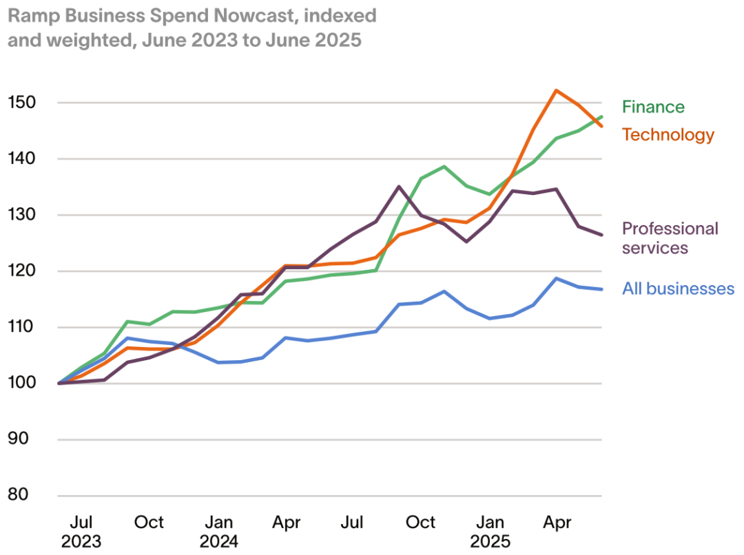 美国宏观经济洞察（Ramp 企业支出与AI 采用趋势季报） - 知乎