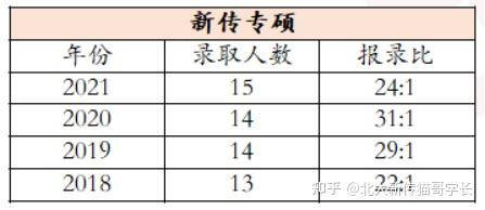 浙江大學新傳考研報考分析分數線報錄比參考書歷年真題