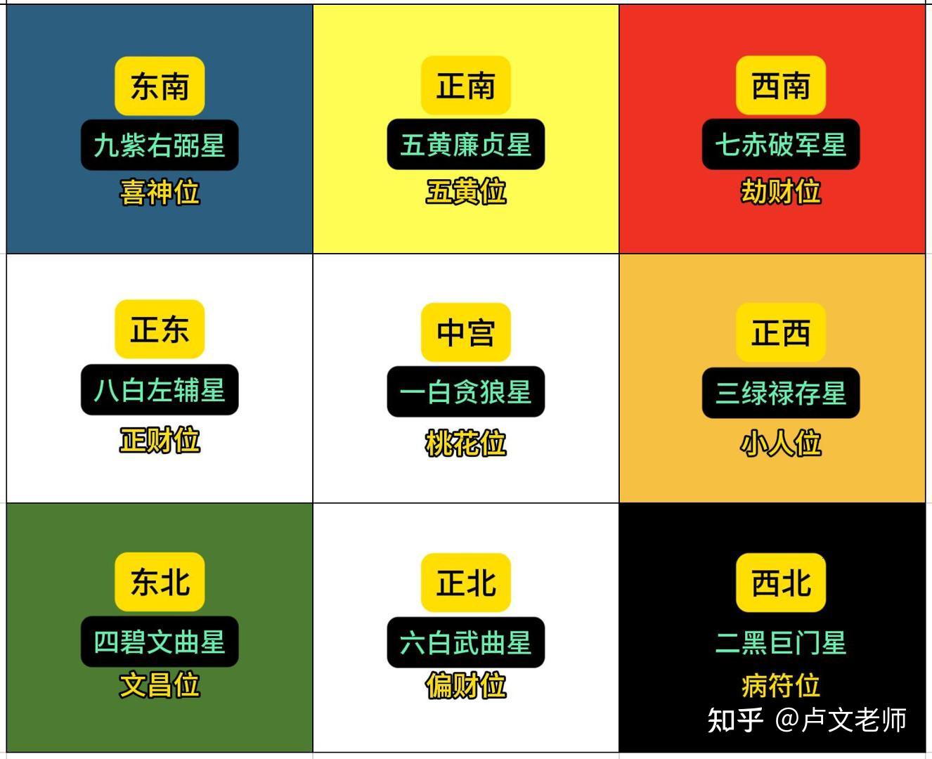 2026年九宫飞星风水指导(干货) - 知乎