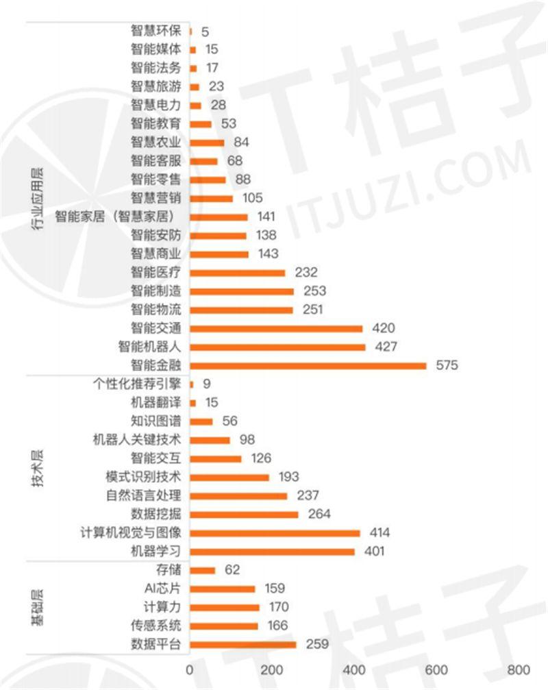 人工智能投融資數據全公開ai芯片受追捧紅杉資本騰訊最活躍