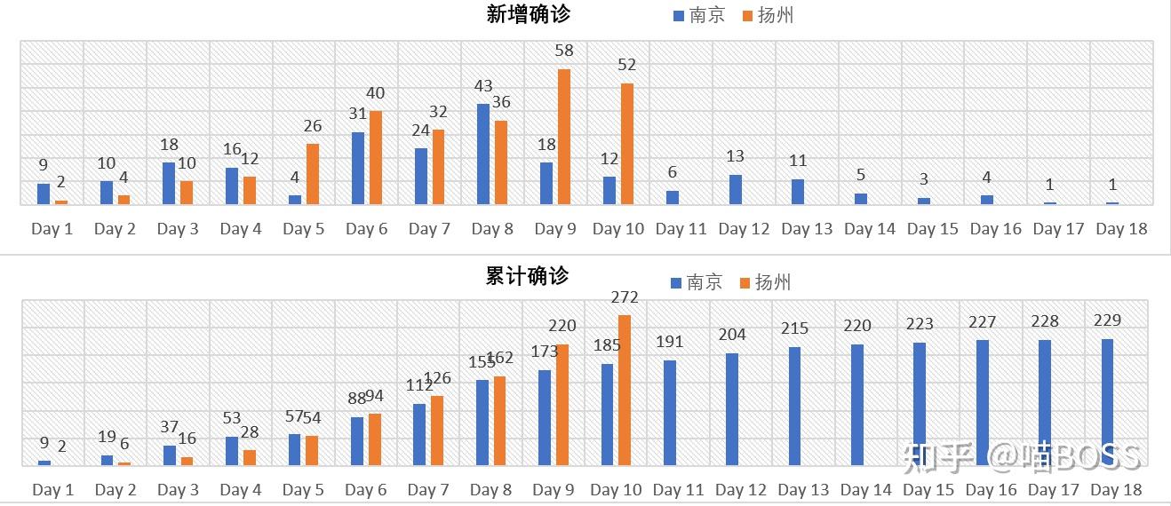 但扬州还没有明显的趋势,由此推断,扬州的整体疫情可能比南京的持续