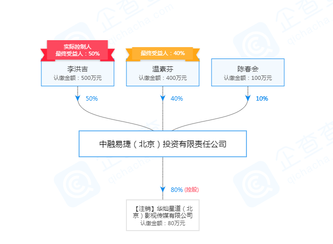 tfboys组合公司时代峰峻股权结构?