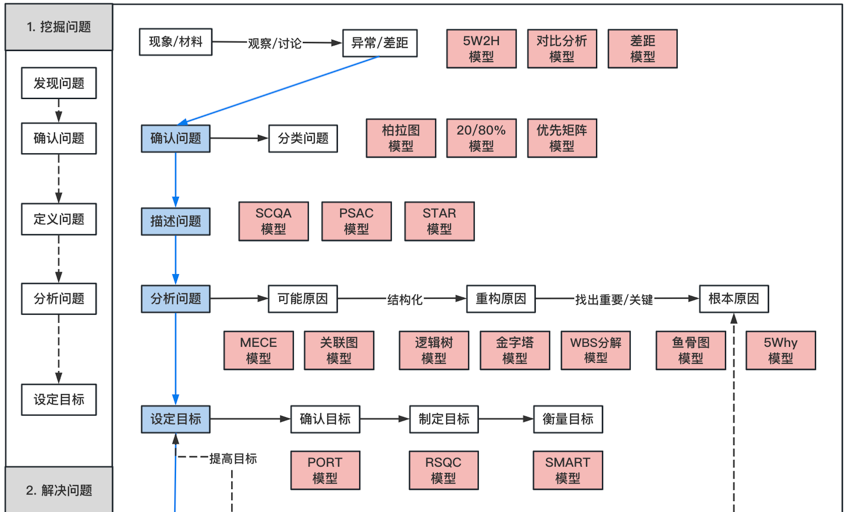 问题解决的28个通用模型系统化 - 知乎