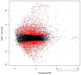 生信识图 之 点图进阶-3（MA） - 知乎