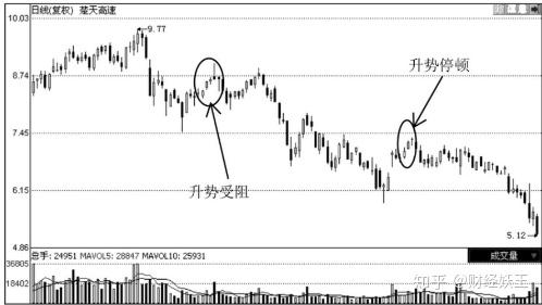 股票知识每日一学:解读滞涨的几种形态,散户赶快学起来! - 知乎