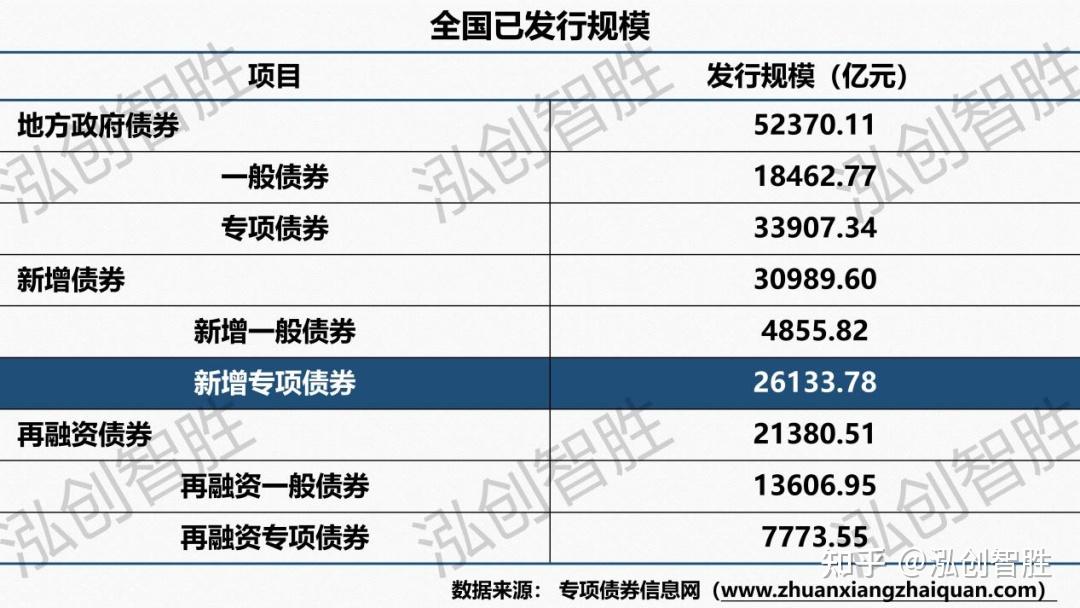 【地方债周报222期】2023年新增专项债券发行使用时限已确定，8月、9月发行金额预计超万亿 - 知乎