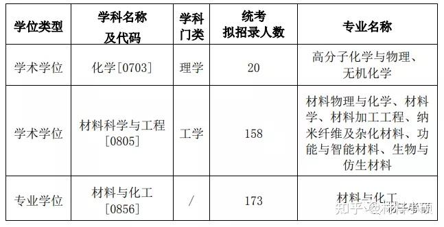 一文了解东华大学材料考研